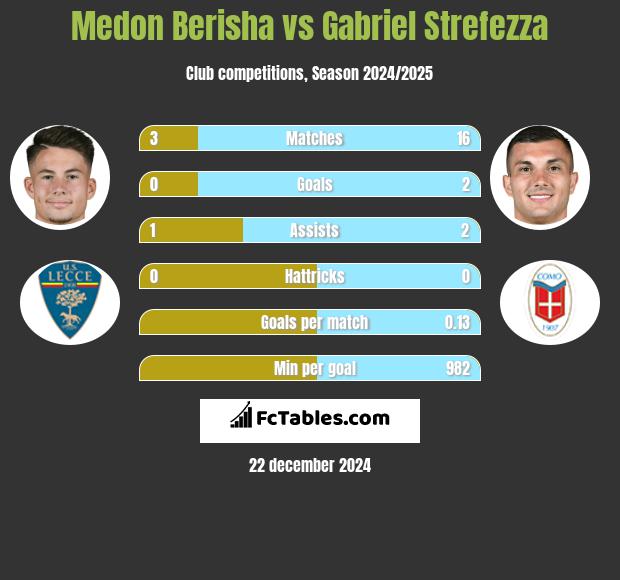 Medon Berisha vs Gabriel Strefezza h2h player stats