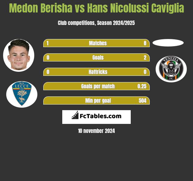 Medon Berisha vs Hans Nicolussi Caviglia h2h player stats