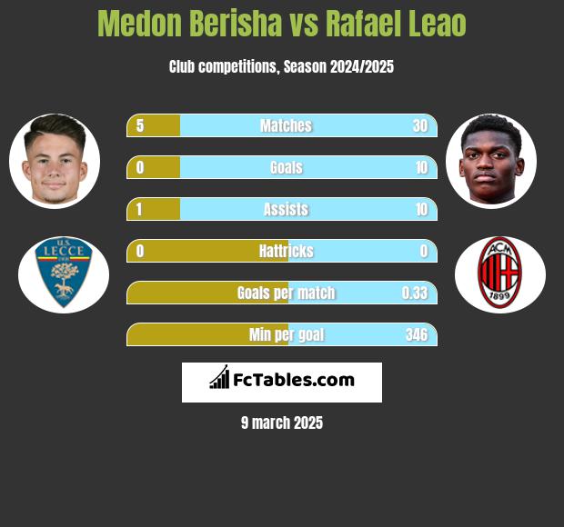 Medon Berisha vs Rafael Leao h2h player stats