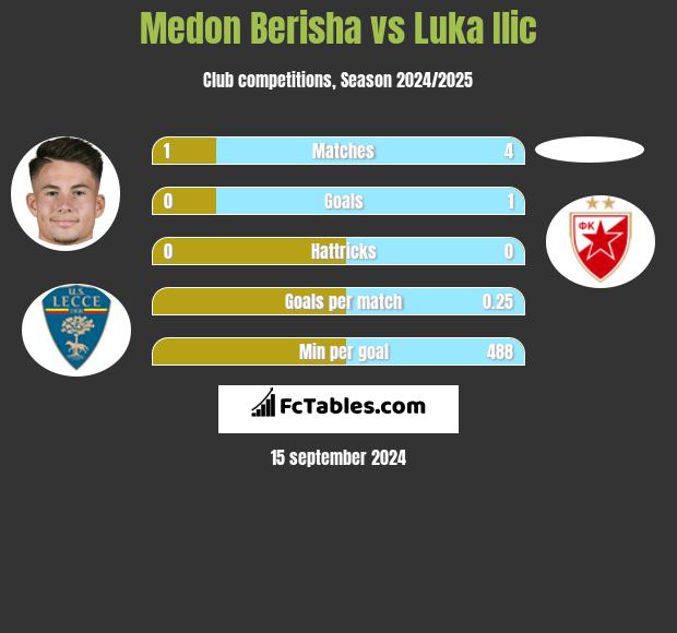 Medon Berisha vs Luka Ilic h2h player stats