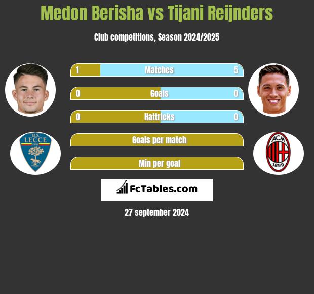 Medon Berisha vs Tijani Reijnders h2h player stats