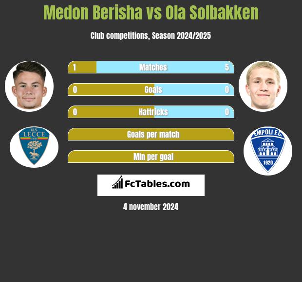 Medon Berisha vs Ola Solbakken h2h player stats