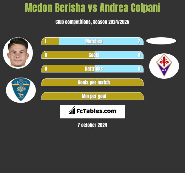 Medon Berisha vs Andrea Colpani h2h player stats