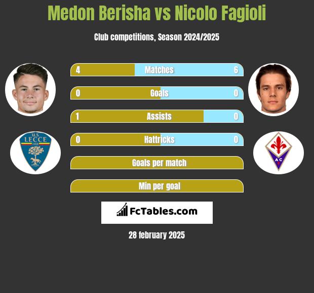 Medon Berisha vs Nicolo Fagioli h2h player stats