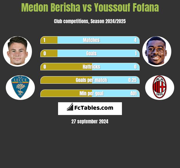 Medon Berisha vs Youssouf Fofana h2h player stats