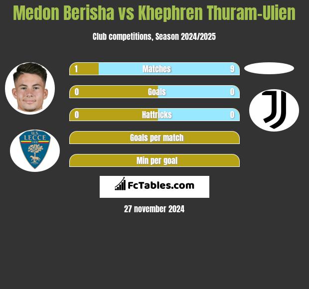 Medon Berisha vs Khephren Thuram-Ulien h2h player stats