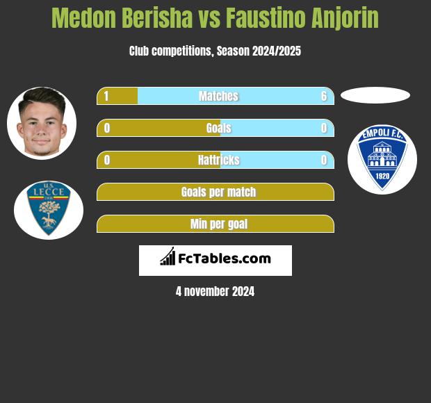 Medon Berisha vs Faustino Anjorin h2h player stats