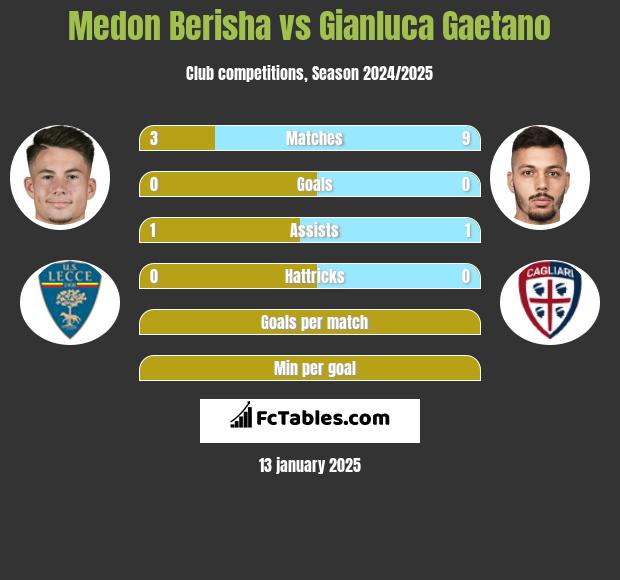 Medon Berisha vs Gianluca Gaetano h2h player stats