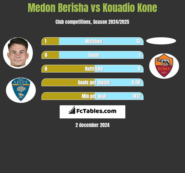 Medon Berisha vs Kouadio Kone h2h player stats