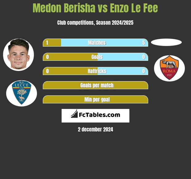 Medon Berisha vs Enzo Le Fee h2h player stats