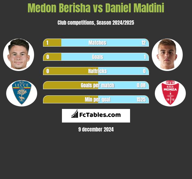 Medon Berisha vs Daniel Maldini h2h player stats