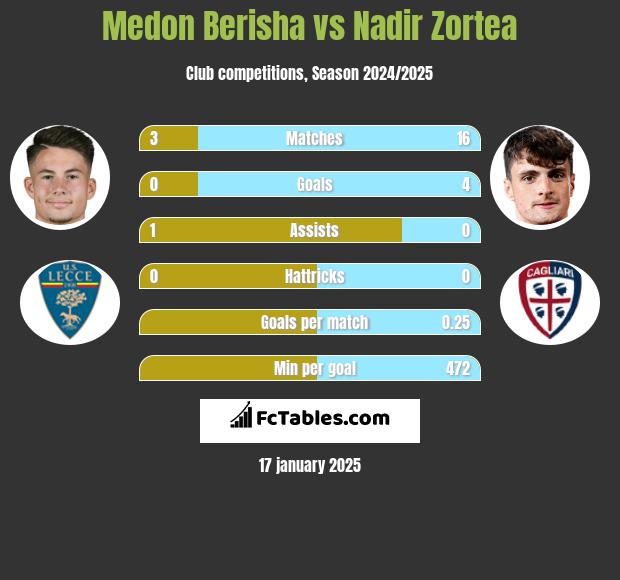 Medon Berisha vs Nadir Zortea h2h player stats