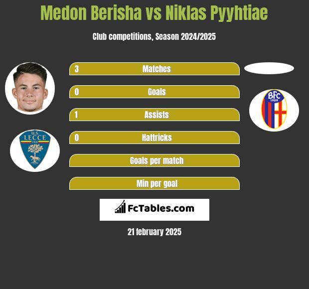 Medon Berisha vs Niklas Pyyhtiae h2h player stats