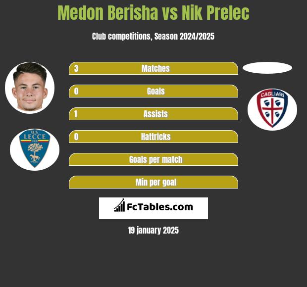 Medon Berisha vs Nik Prelec h2h player stats