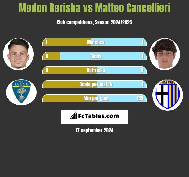 Medon Berisha vs Matteo Cancellieri h2h player stats