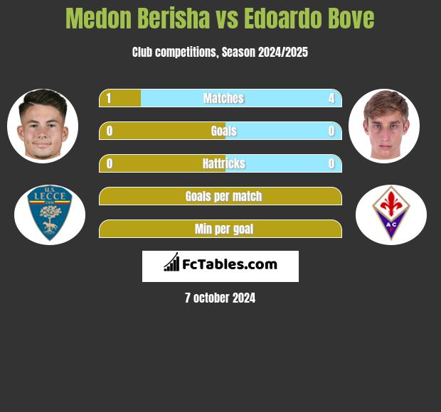 Medon Berisha vs Edoardo Bove h2h player stats