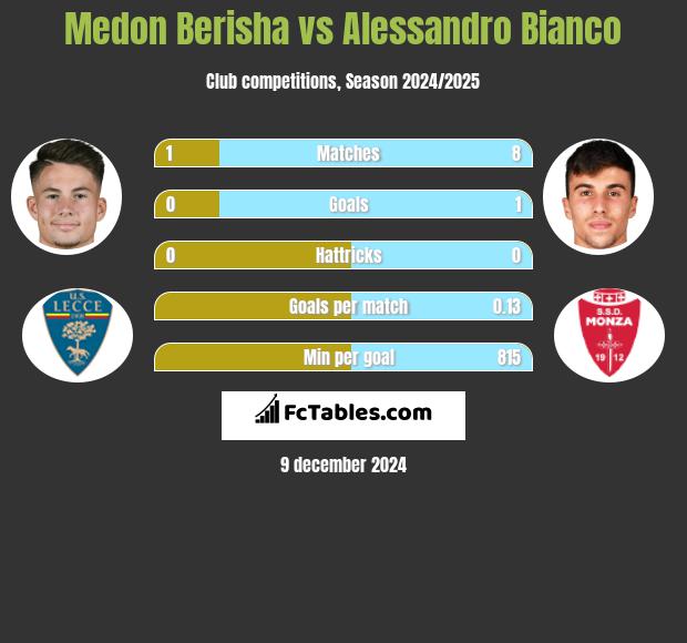 Medon Berisha vs Alessandro Bianco h2h player stats