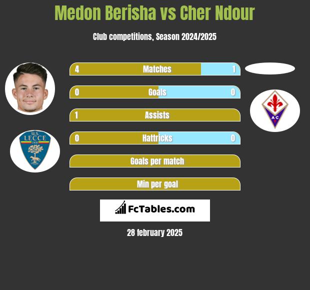 Medon Berisha vs Cher Ndour h2h player stats