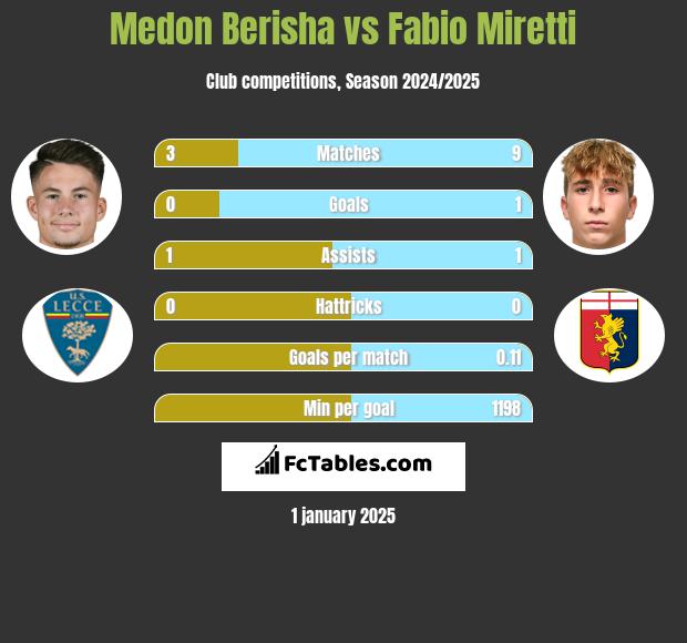 Medon Berisha vs Fabio Miretti h2h player stats