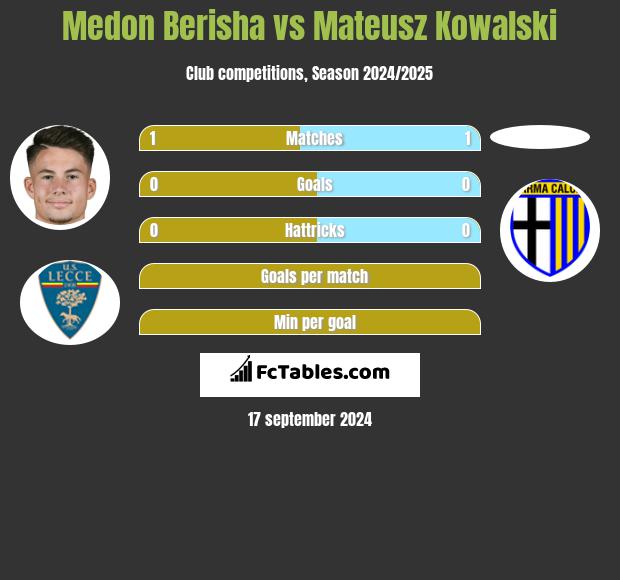 Medon Berisha vs Mateusz Kowalski h2h player stats