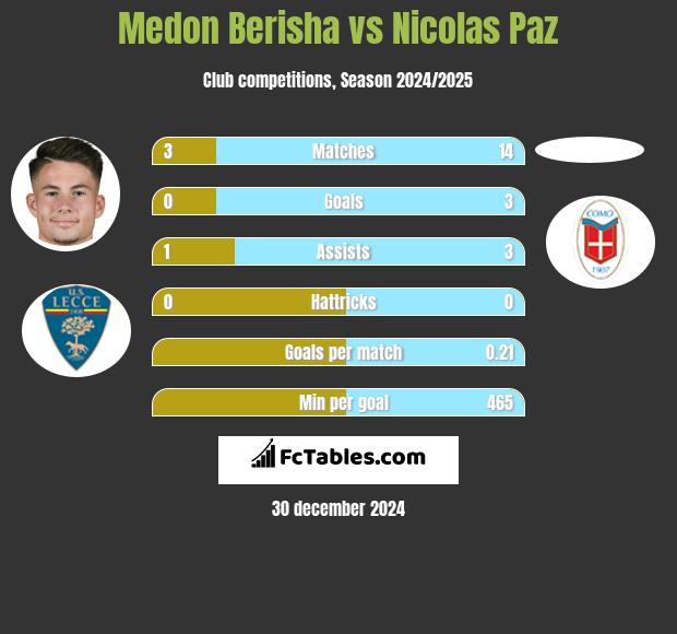 Medon Berisha vs Nicolas Paz h2h player stats