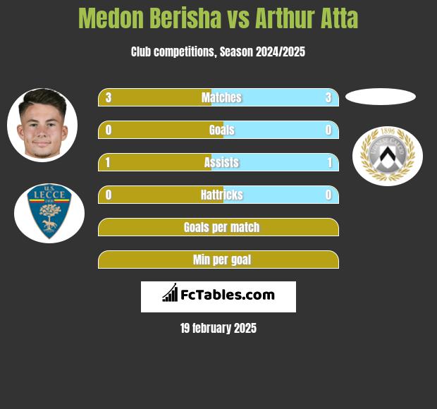 Medon Berisha vs Arthur Atta h2h player stats