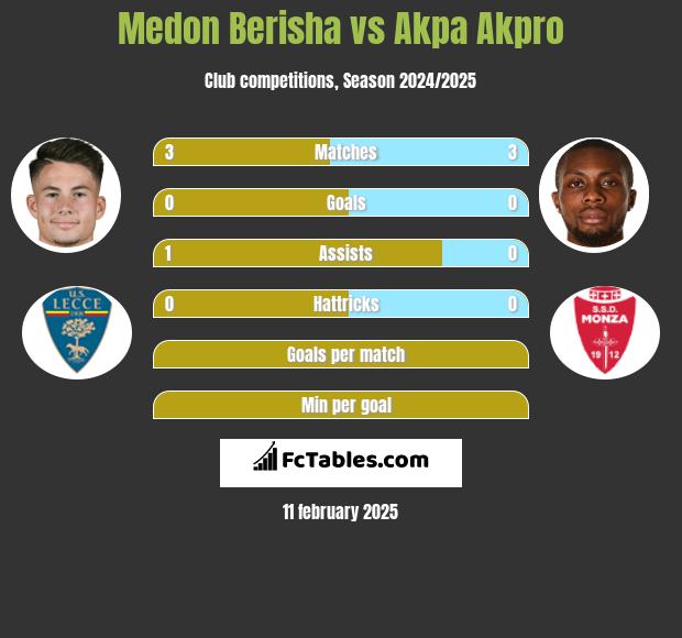 Medon Berisha vs Akpa Akpro h2h player stats