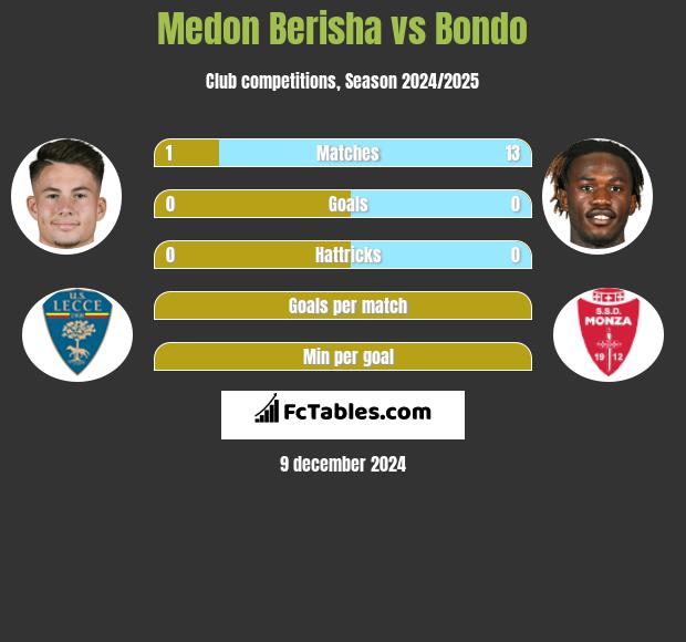 Medon Berisha vs Bondo h2h player stats