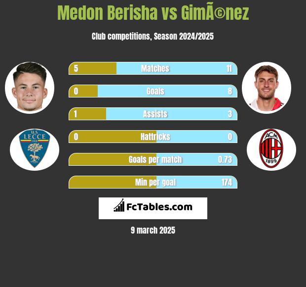 Medon Berisha vs GimÃ©nez h2h player stats