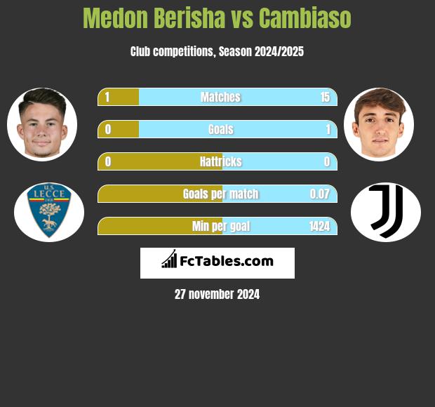 Medon Berisha vs Cambiaso h2h player stats