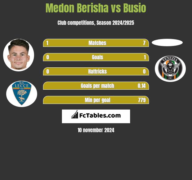 Medon Berisha vs Busio h2h player stats