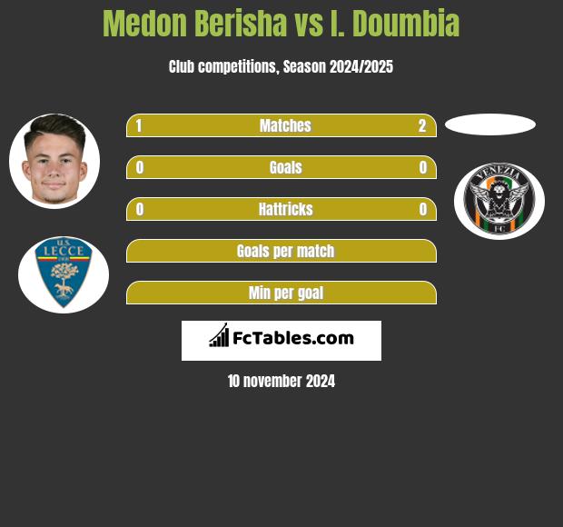 Medon Berisha vs I. Doumbia h2h player stats