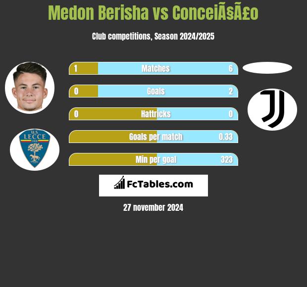 Medon Berisha vs ConceiÃ§Ã£o h2h player stats