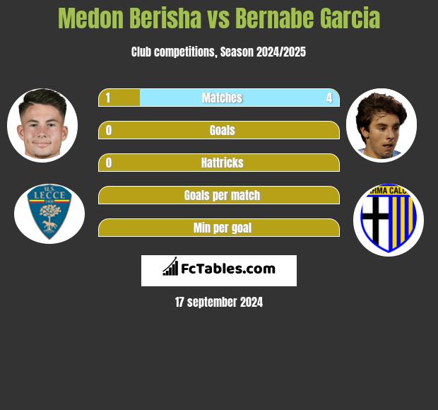 Medon Berisha vs Bernabe Garcia h2h player stats