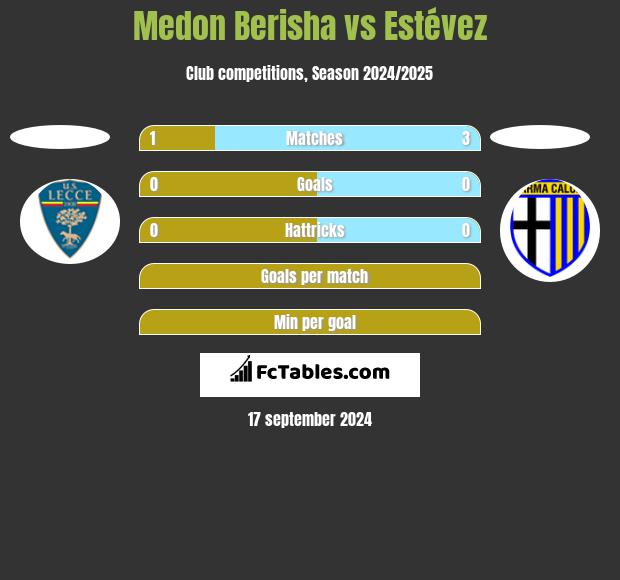 Medon Berisha vs Estévez h2h player stats