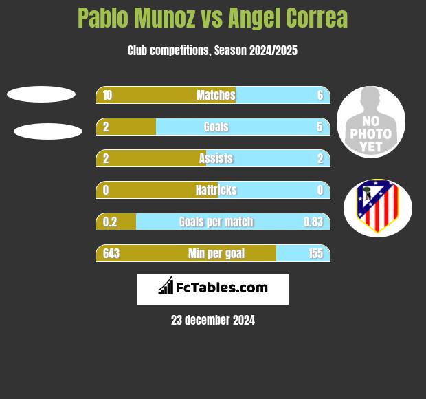 Pablo Munoz vs Angel Correa h2h player stats