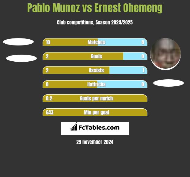 Pablo Munoz vs Ernest Ohemeng h2h player stats