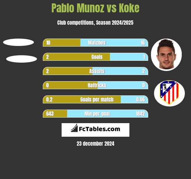 Pablo Munoz vs Koke h2h player stats