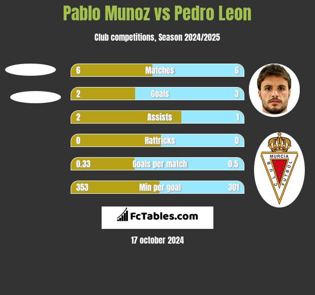 Pablo Munoz vs Pedro Leon h2h player stats