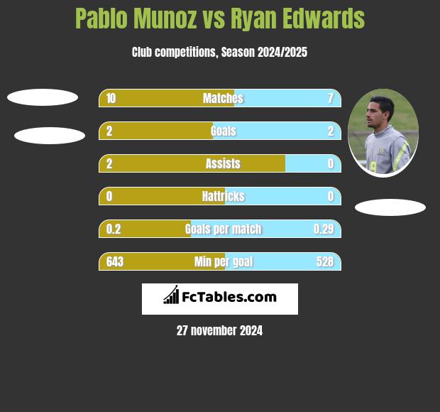 Pablo Munoz vs Ryan Edwards h2h player stats