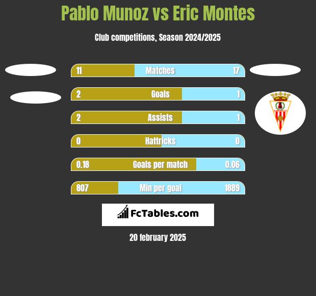 Pablo Munoz vs Eric Montes h2h player stats