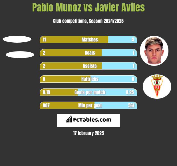 Pablo Munoz vs Javier Aviles h2h player stats