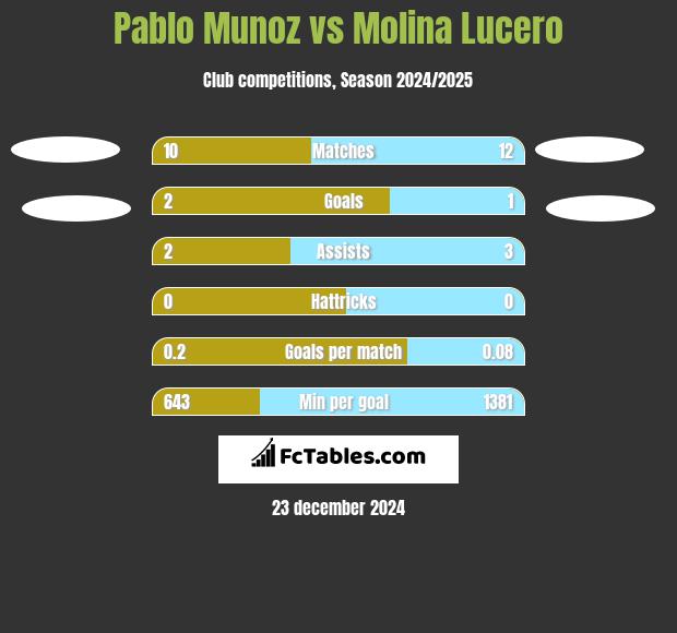 Pablo Munoz vs Molina Lucero h2h player stats