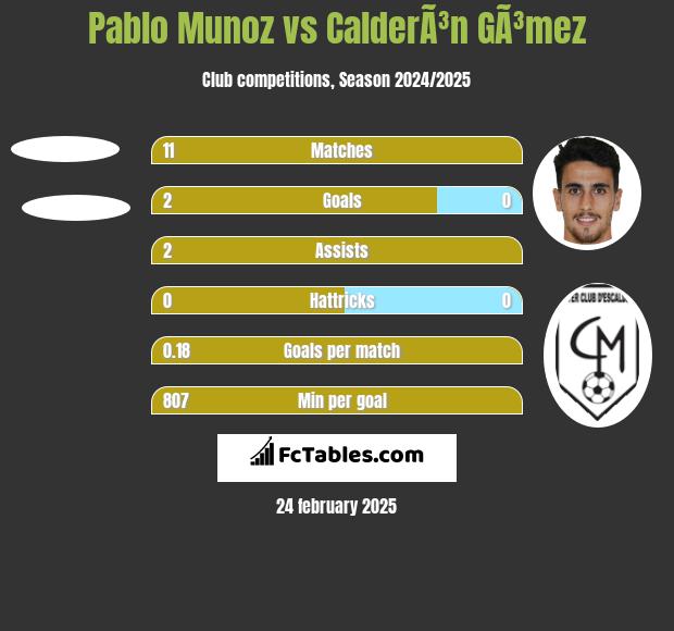 Pablo Munoz vs CalderÃ³n GÃ³mez h2h player stats