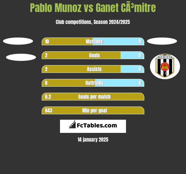 Pablo Munoz vs Ganet CÃ³mitre h2h player stats