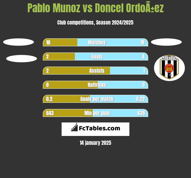 Pablo Munoz vs Doncel OrdoÃ±ez h2h player stats