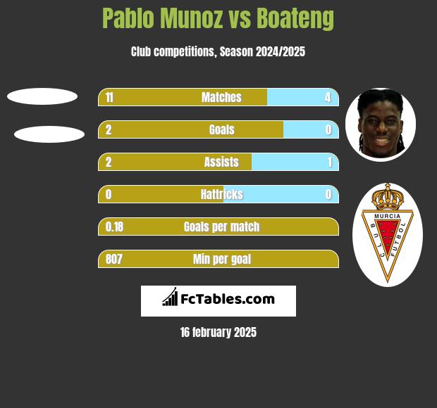 Pablo Munoz vs Boateng h2h player stats