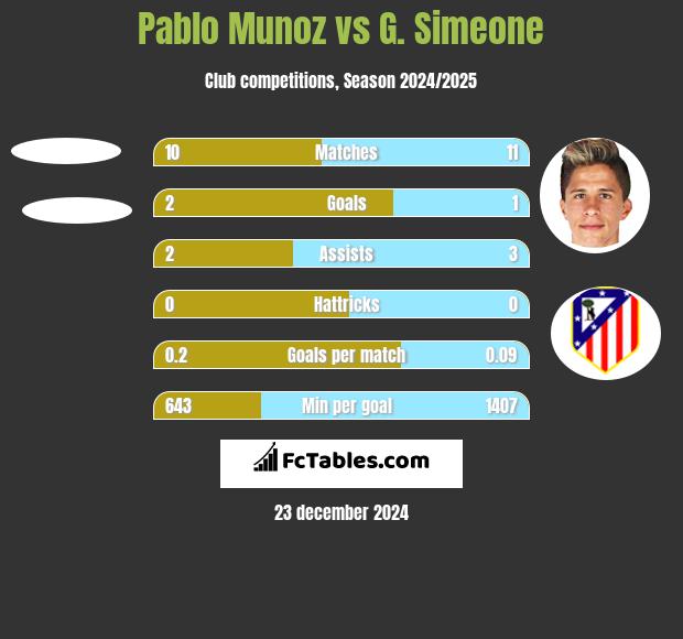 Pablo Munoz vs G. Simeone h2h player stats