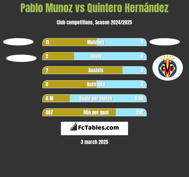 Pablo Munoz vs Quintero Hernández h2h player stats