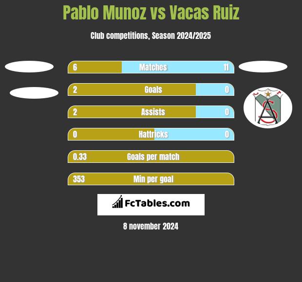 Pablo Munoz vs Vacas Ruiz h2h player stats